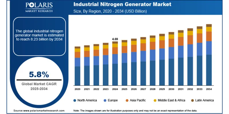 Industrial Nitrogen Generator Market to Reach USD 8.23 Billion by 2034